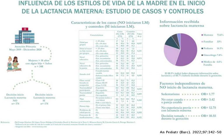 Factores relacionados con no iniciar la lactancia materna 