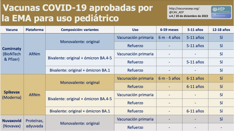 Vacuna covid pediátrica en menores de 5 años en riesgo