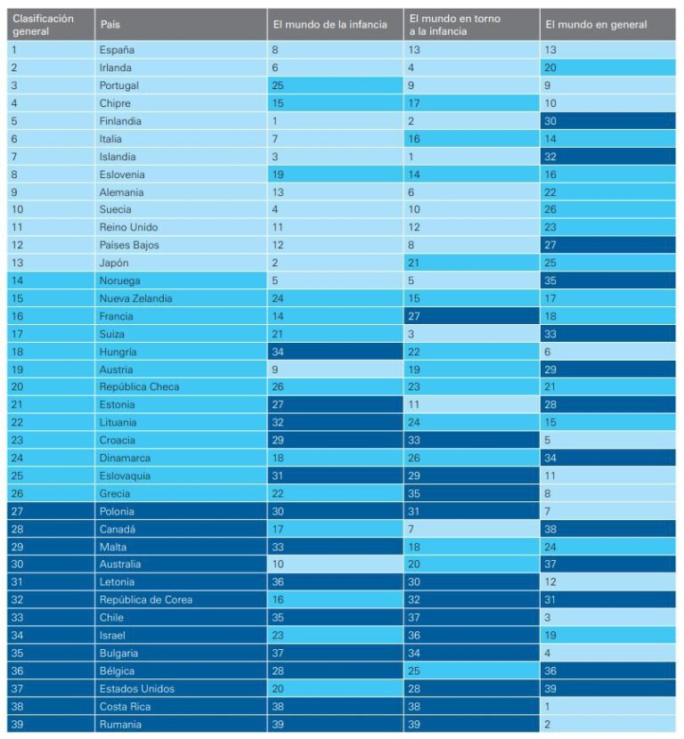 España es el mejor país para criar niños según Unicef