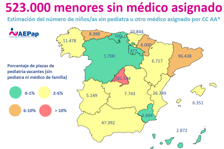 En España hay más de 523.000 niños sin pediatra